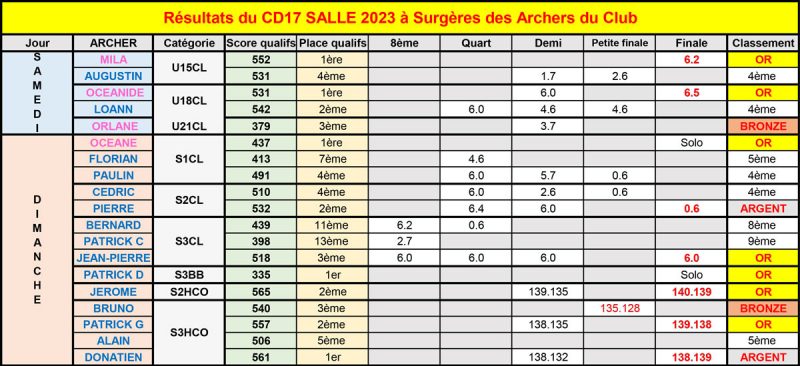 CD-17-Classements