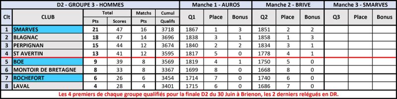 Classements-groupes-D2H-2