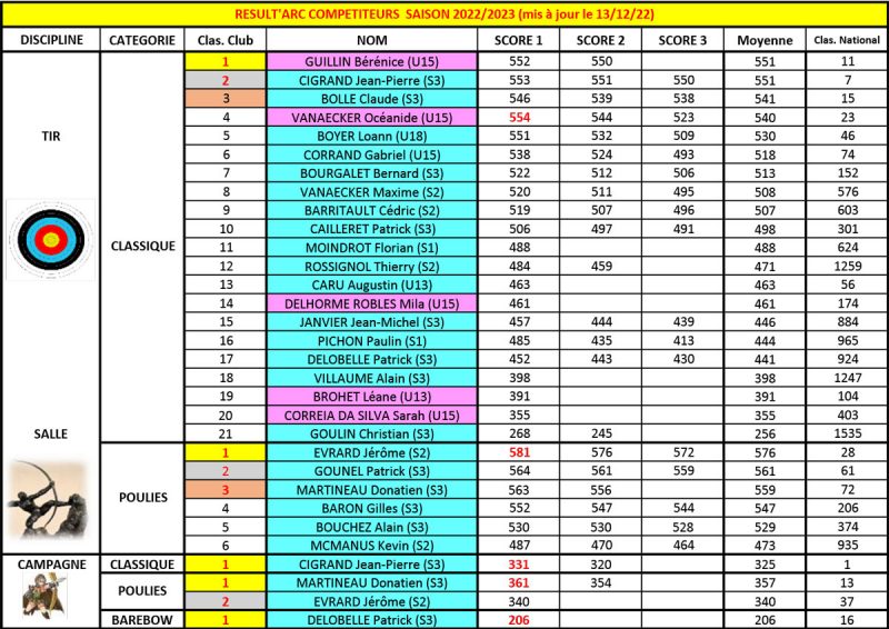 Resultats--6-au-13.12