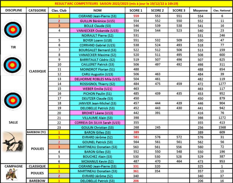 Resultats--7-au-19.12