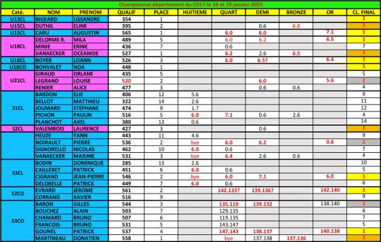 Resultats-CD-17