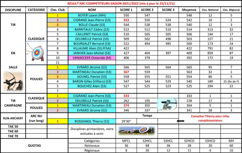 Resultats-au-25_11_21