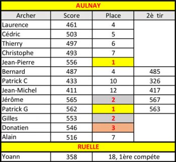 Résultats-d'Aulnay,-Ruelle
