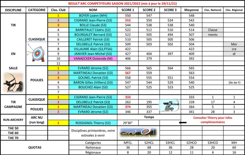 resultats-au-29_11_21